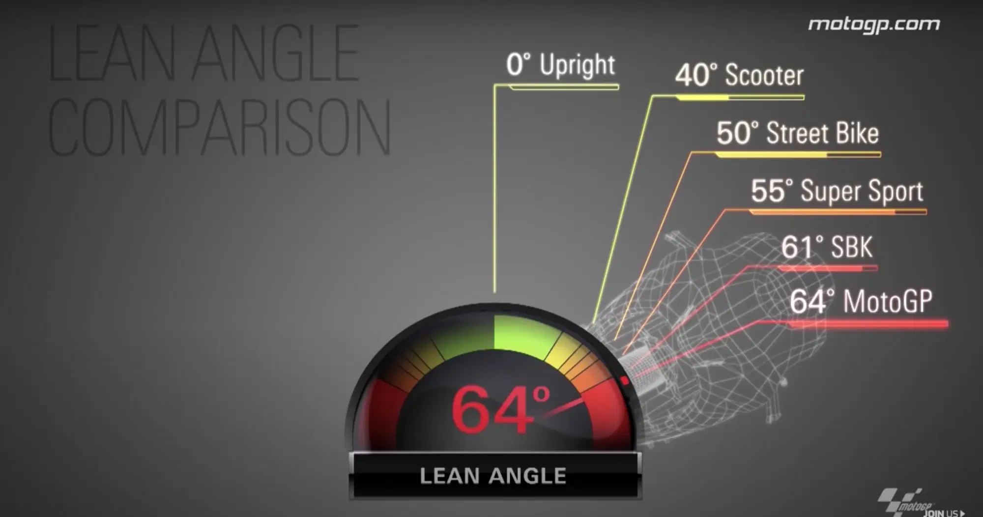 Massimo Angolo di Piega in MotoGP