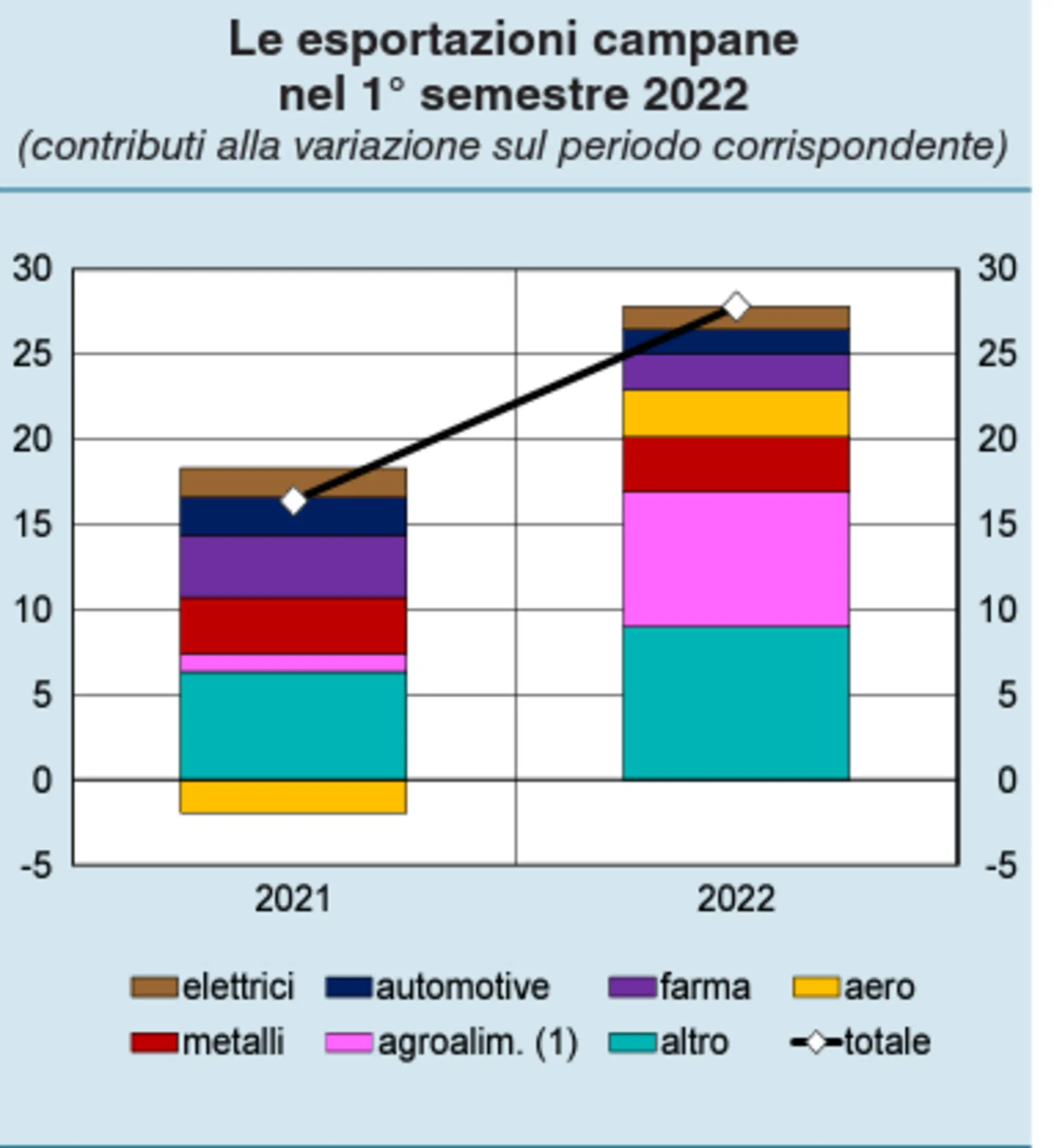 L'export campano, dati Istat