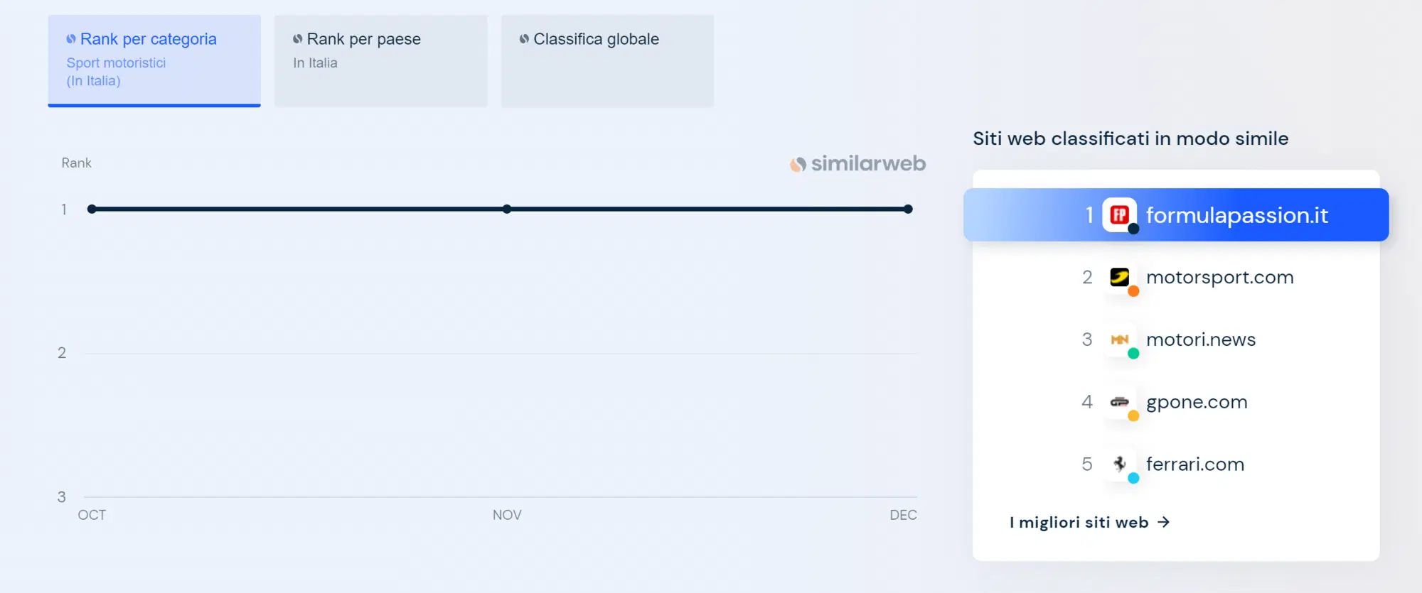 FormulaPassion &egrave; il sito italiano di Motorsport pi&ugrave; visitato 