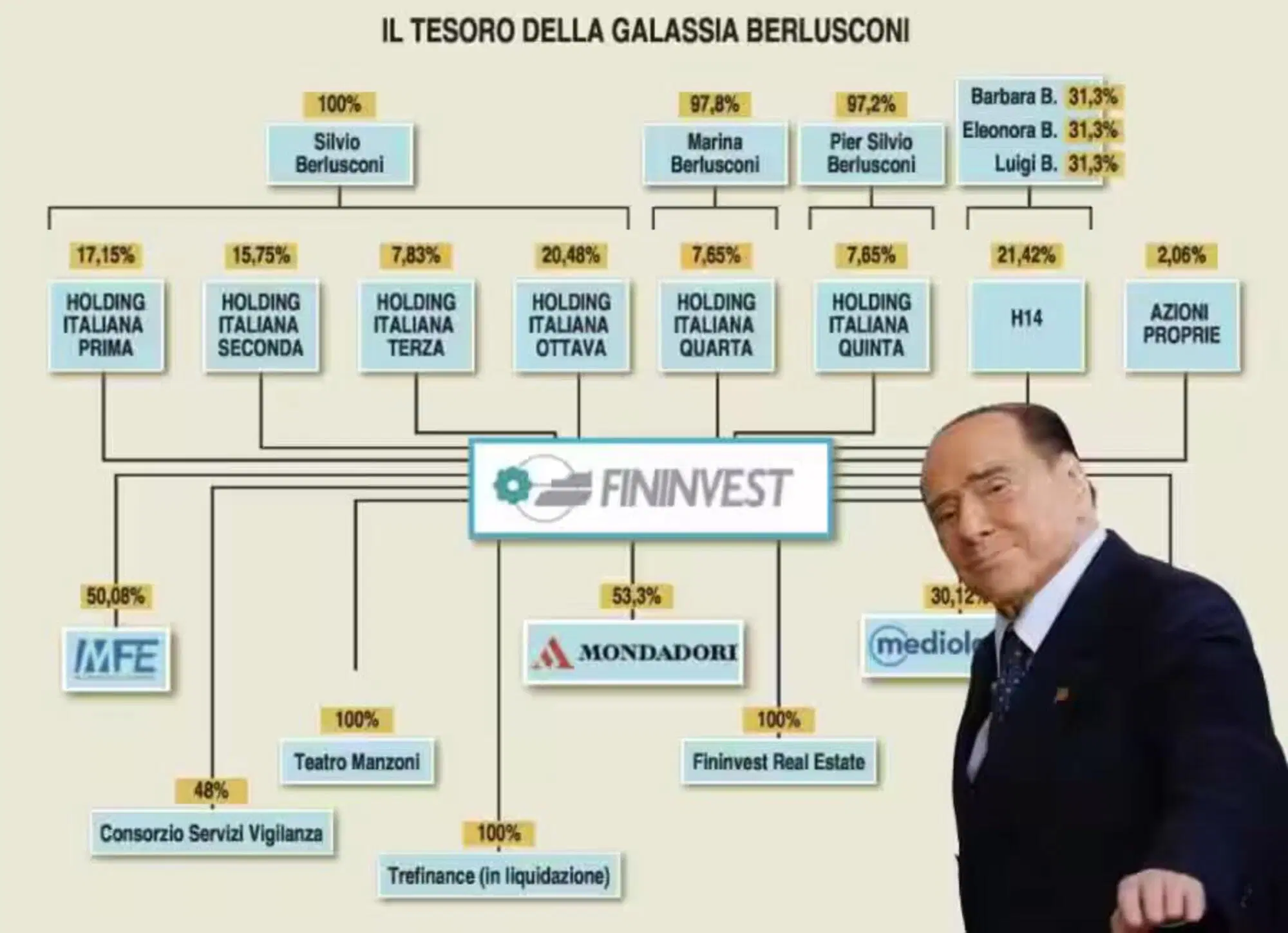 La galassia Fininvest che lascia in eredit&agrave; Berlusconi