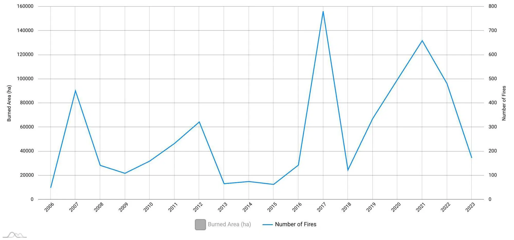 Il numero di incendi in Italia dal 2006 a oggi 