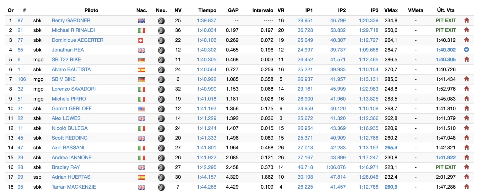 Tempi Andrea Iannone Superbike Test Jerez