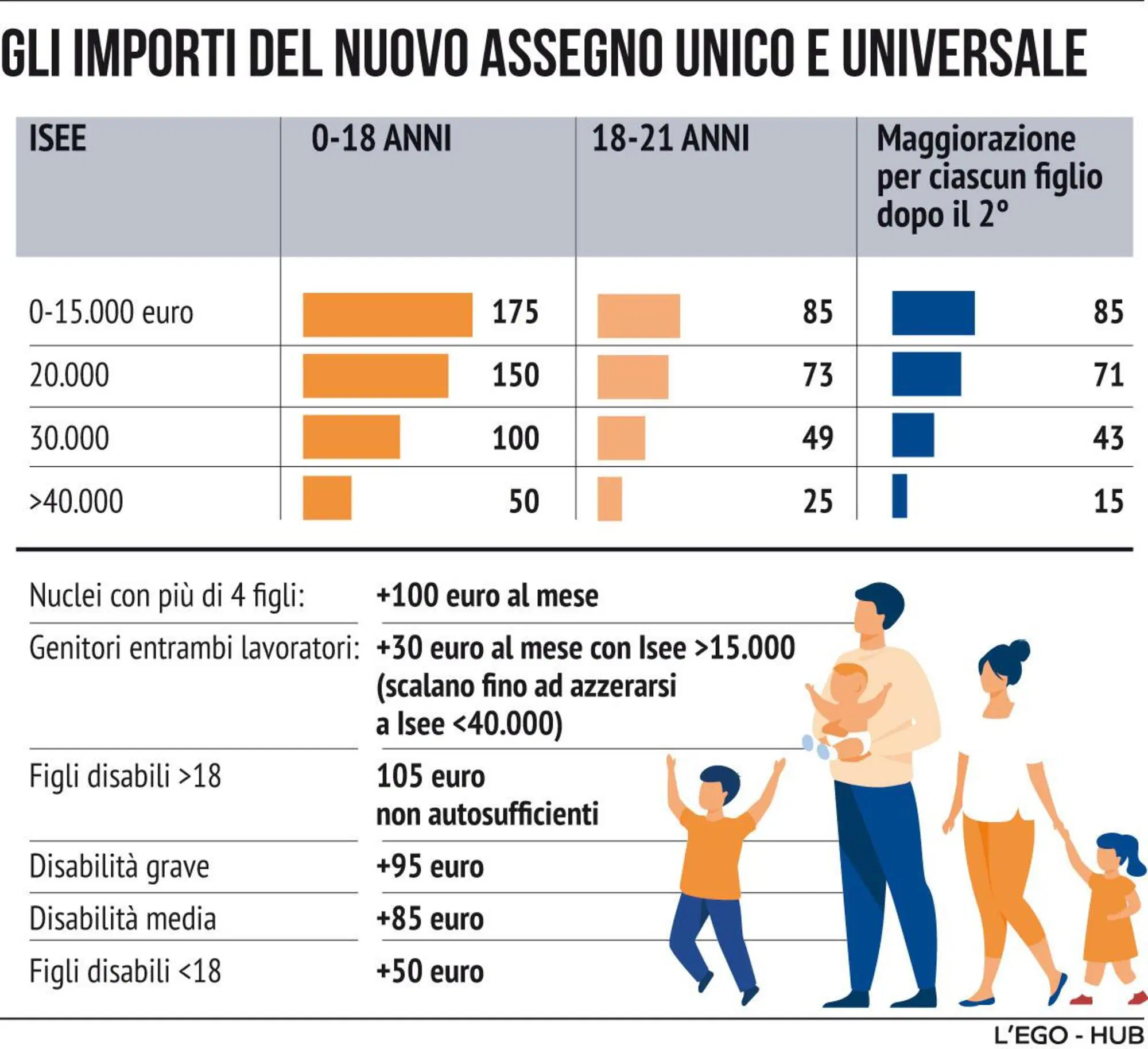 Una grafica sugli importi dell'assegno unico