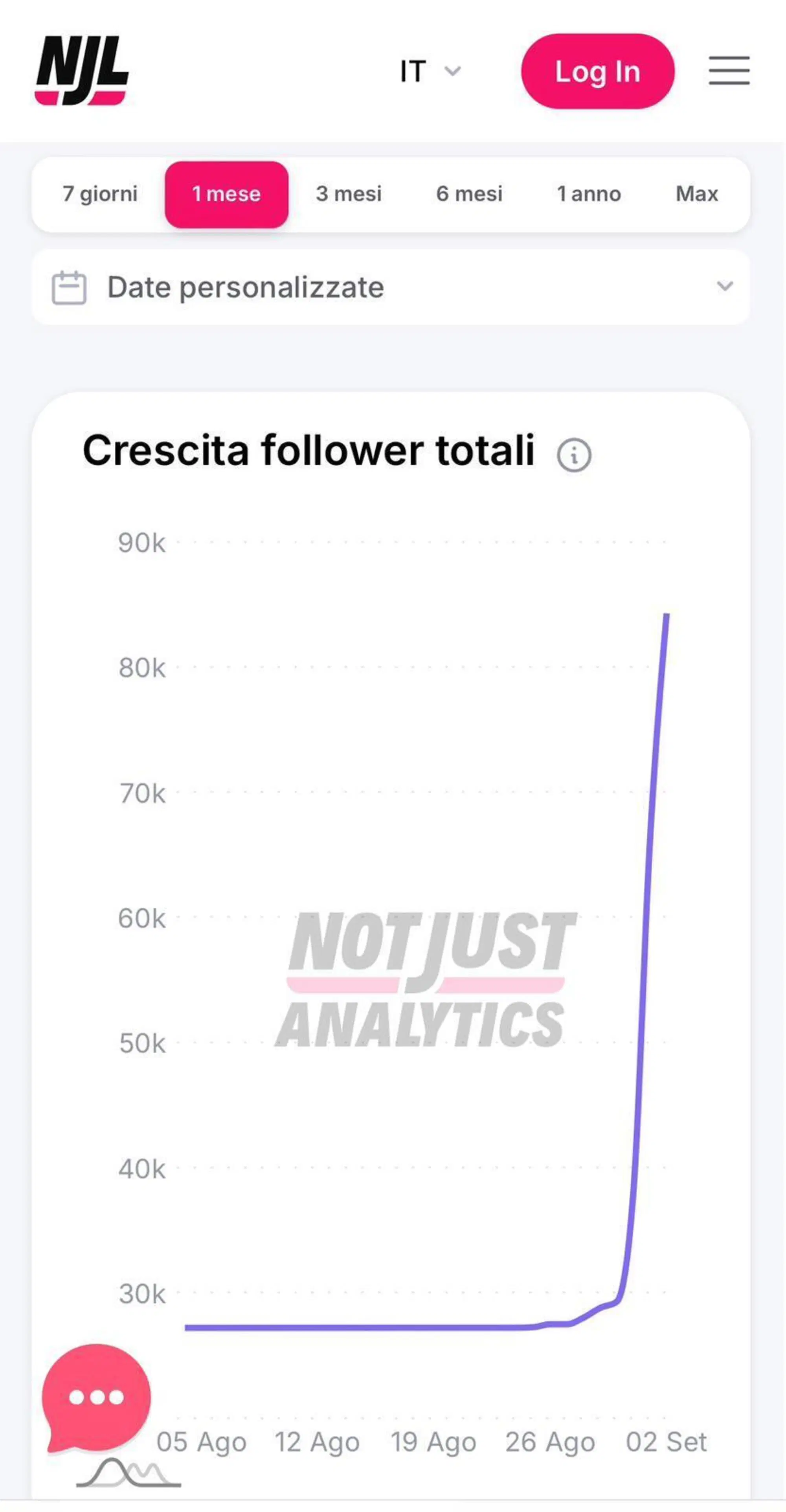 L'andamento del profilo Instagram di Maria Rosaria Boccia (fonte Not Just Analytics)