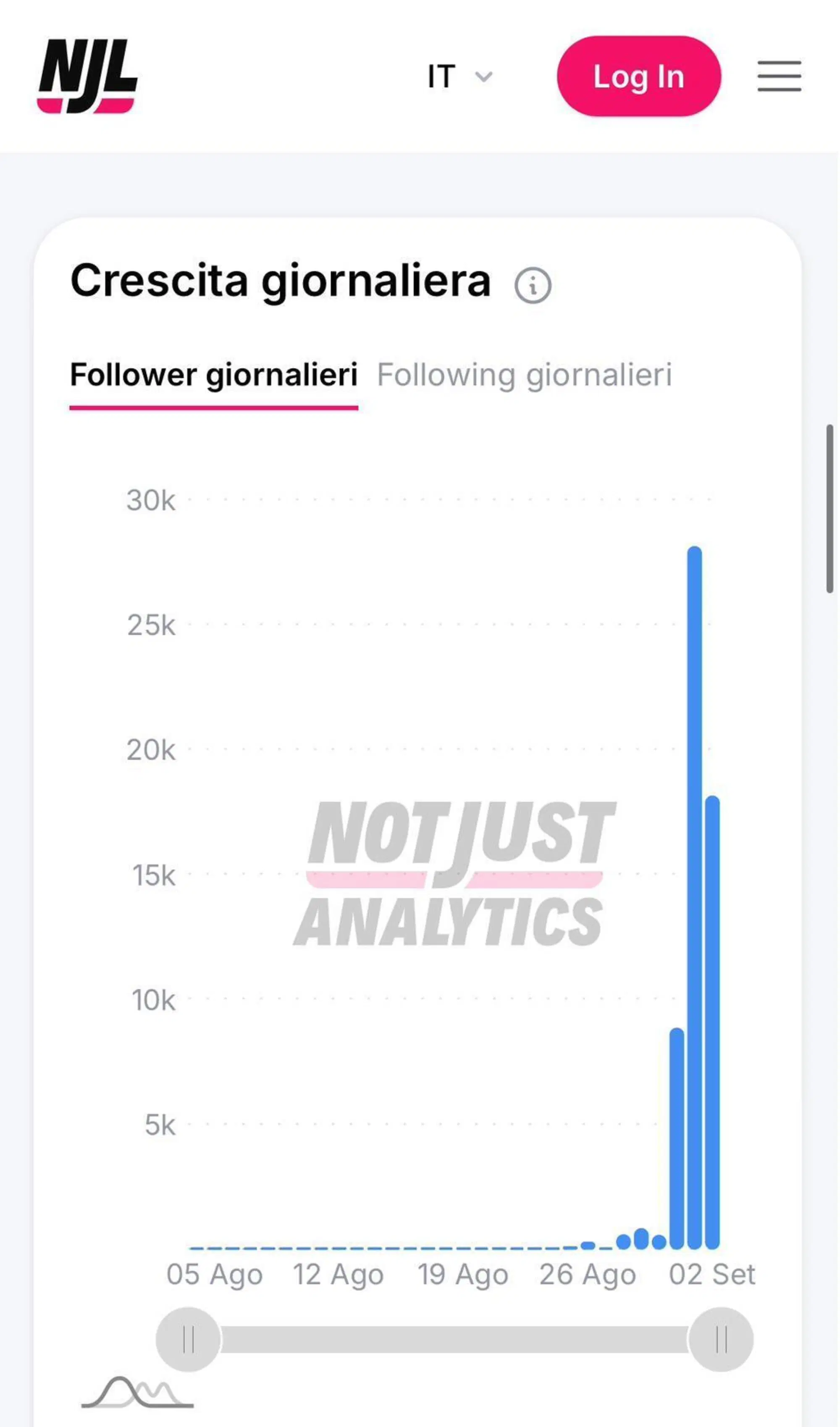 L'andamento del profilo Instagram di Maria Rosaria Boccia (fonte Not Just Analytics)