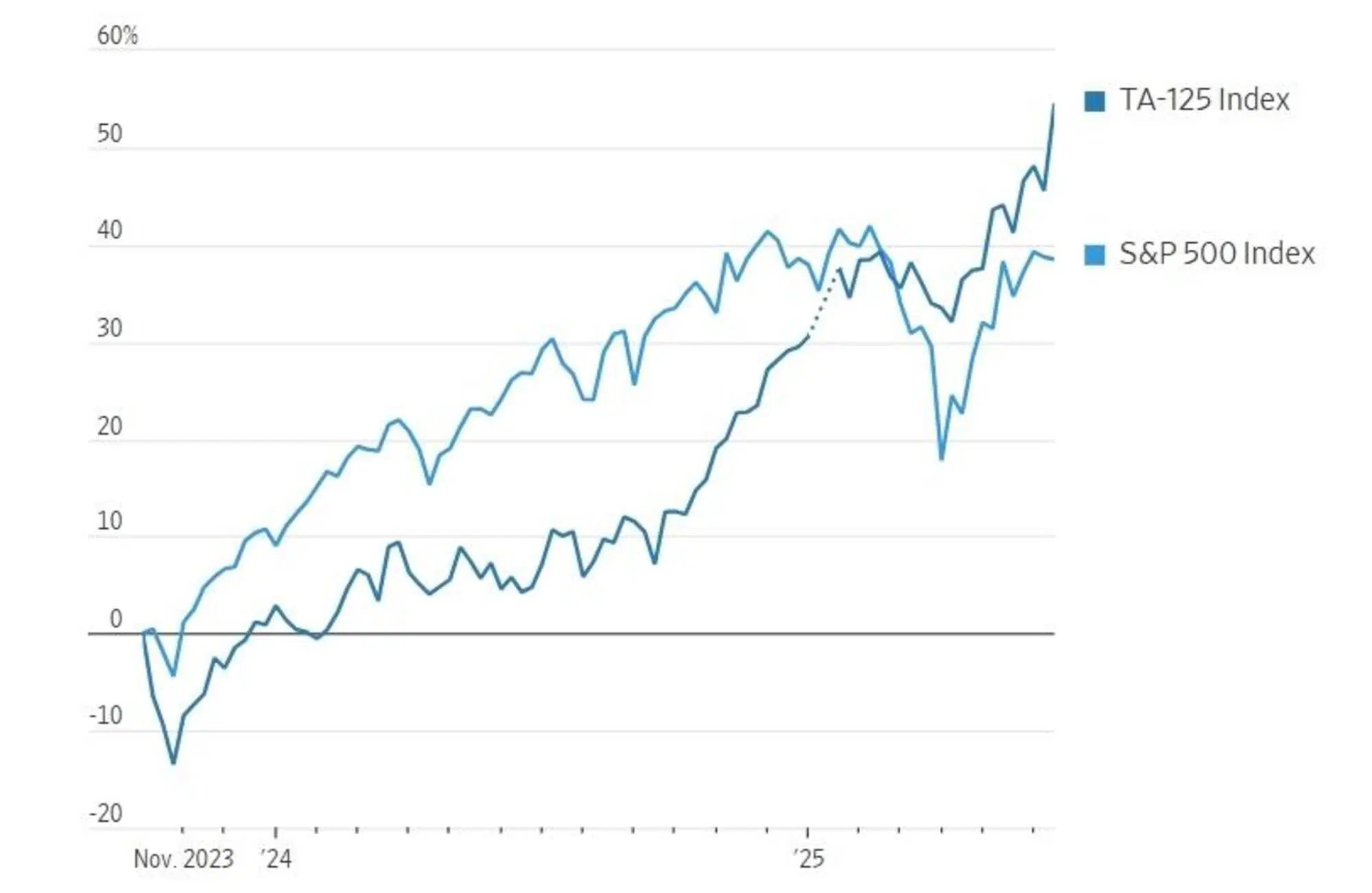 Il confronto tra i principali indici di Israele (Ta-125) e Stati Uniti dopo il 7 ottobre