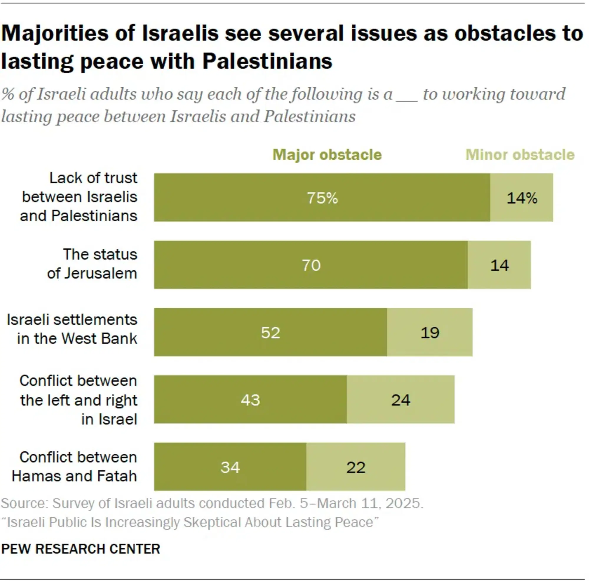  Il sondaggio Pew Research