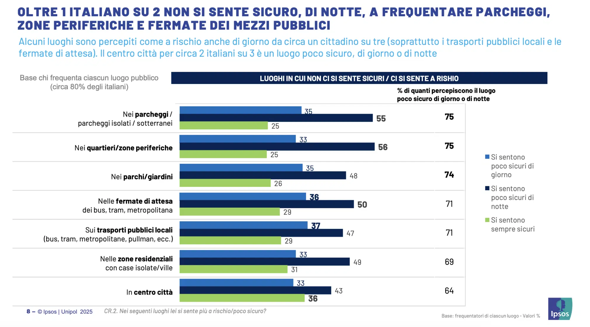 Una delle infografiche del sondaggio Ipsos sulla percezione della sicurezza dei cittadini