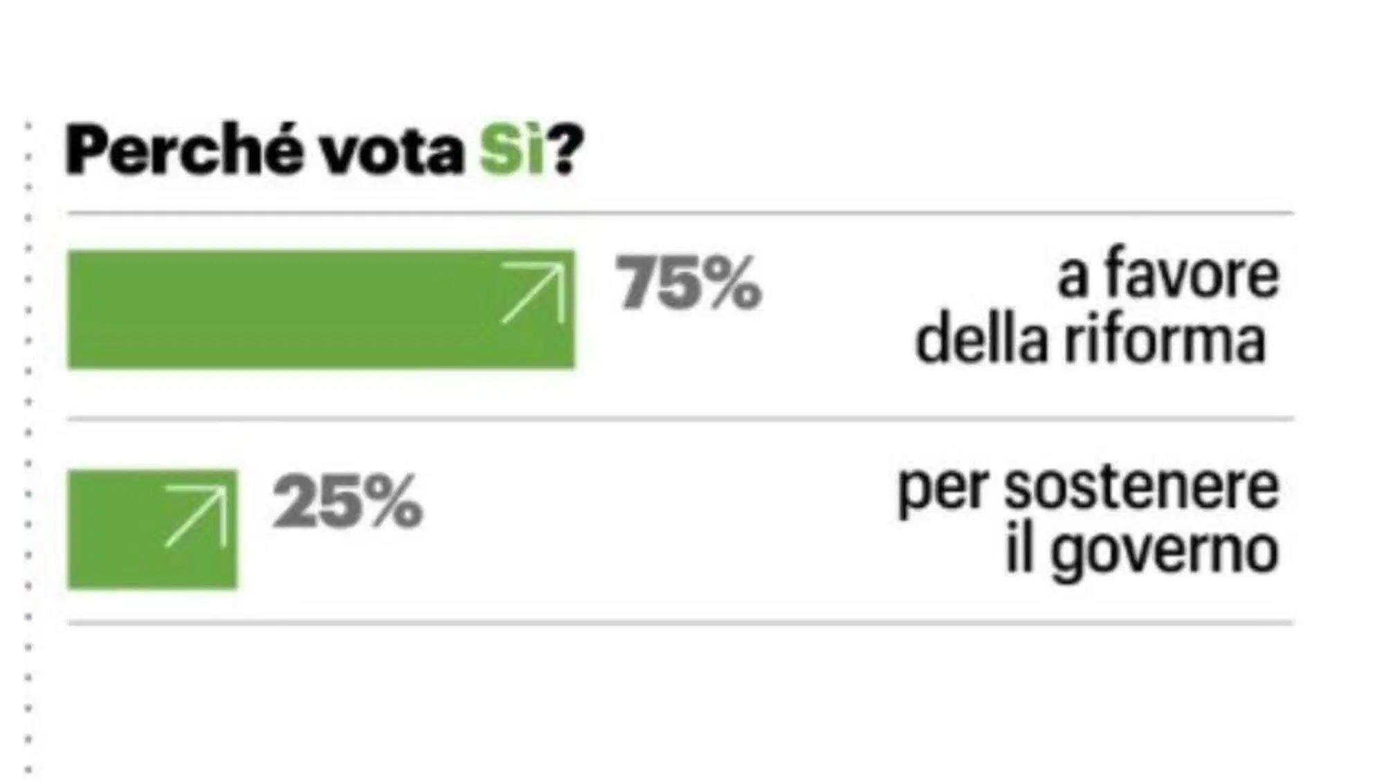 Il sondaggio Noto/Ghisleri sulle intenzioni di voto