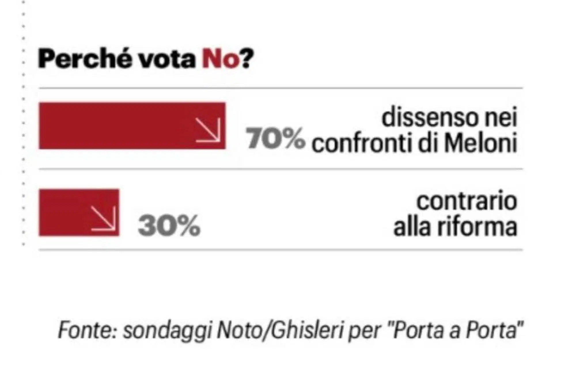 Il sondaggio Noto/Ghisleri sulle intenzioni di voto