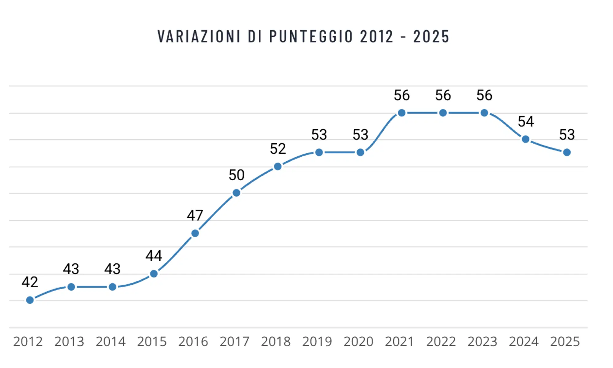 Corruzione in Italia
